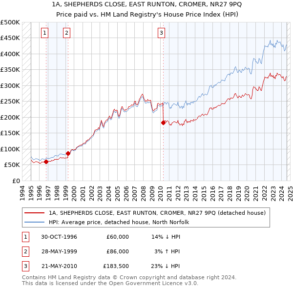 1A, SHEPHERDS CLOSE, EAST RUNTON, CROMER, NR27 9PQ: Price paid vs HM Land Registry's House Price Index