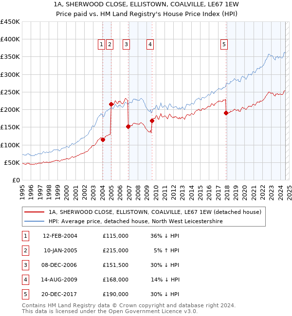 1A, SHERWOOD CLOSE, ELLISTOWN, COALVILLE, LE67 1EW: Price paid vs HM Land Registry's House Price Index