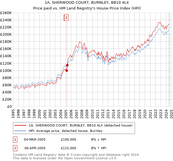 1A, SHERWOOD COURT, BURNLEY, BB10 4LX: Price paid vs HM Land Registry's House Price Index