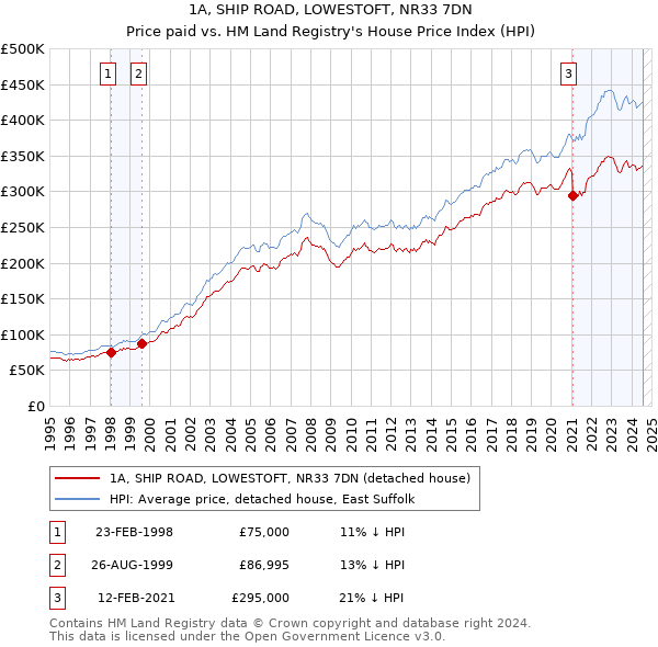 1A, SHIP ROAD, LOWESTOFT, NR33 7DN: Price paid vs HM Land Registry's House Price Index