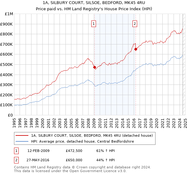 1A, SILBURY COURT, SILSOE, BEDFORD, MK45 4RU: Price paid vs HM Land Registry's House Price Index