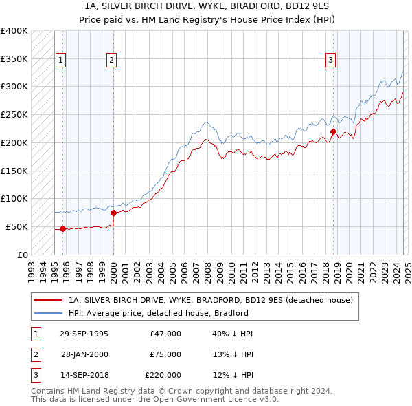 1A, SILVER BIRCH DRIVE, WYKE, BRADFORD, BD12 9ES: Price paid vs HM Land Registry's House Price Index