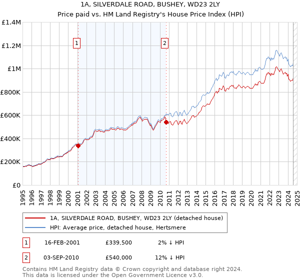 1A, SILVERDALE ROAD, BUSHEY, WD23 2LY: Price paid vs HM Land Registry's House Price Index