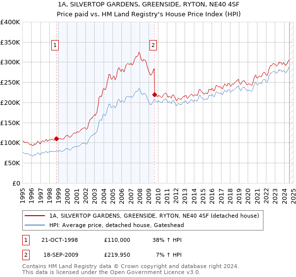 1A, SILVERTOP GARDENS, GREENSIDE, RYTON, NE40 4SF: Price paid vs HM Land Registry's House Price Index