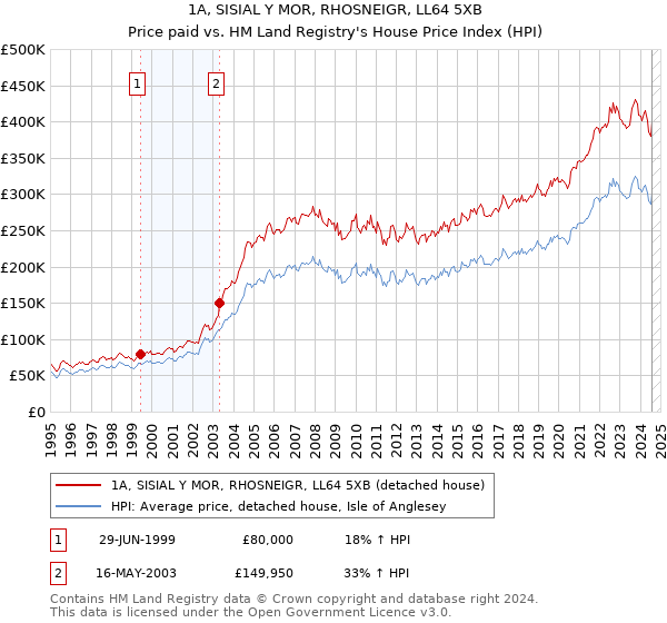 1A, SISIAL Y MOR, RHOSNEIGR, LL64 5XB: Price paid vs HM Land Registry's House Price Index