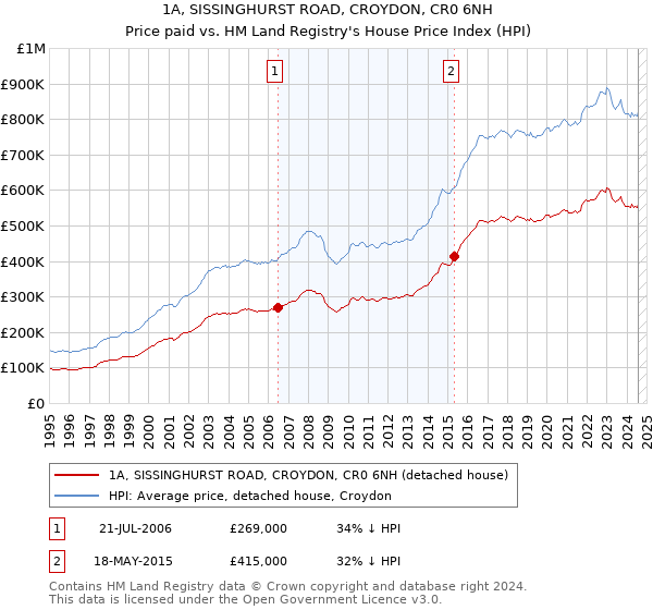 1A, SISSINGHURST ROAD, CROYDON, CR0 6NH: Price paid vs HM Land Registry's House Price Index