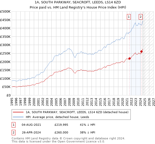 1A, SOUTH PARKWAY, SEACROFT, LEEDS, LS14 6ZD: Price paid vs HM Land Registry's House Price Index