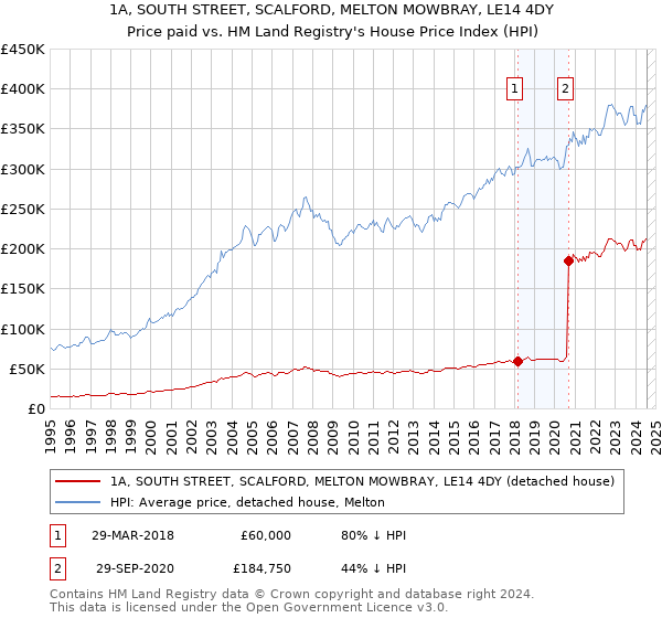 1A, SOUTH STREET, SCALFORD, MELTON MOWBRAY, LE14 4DY: Price paid vs HM Land Registry's House Price Index