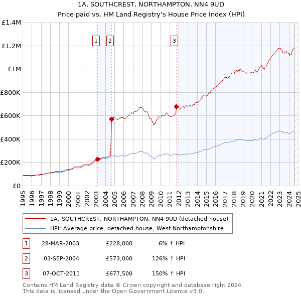 1A, SOUTHCREST, NORTHAMPTON, NN4 9UD: Price paid vs HM Land Registry's House Price Index