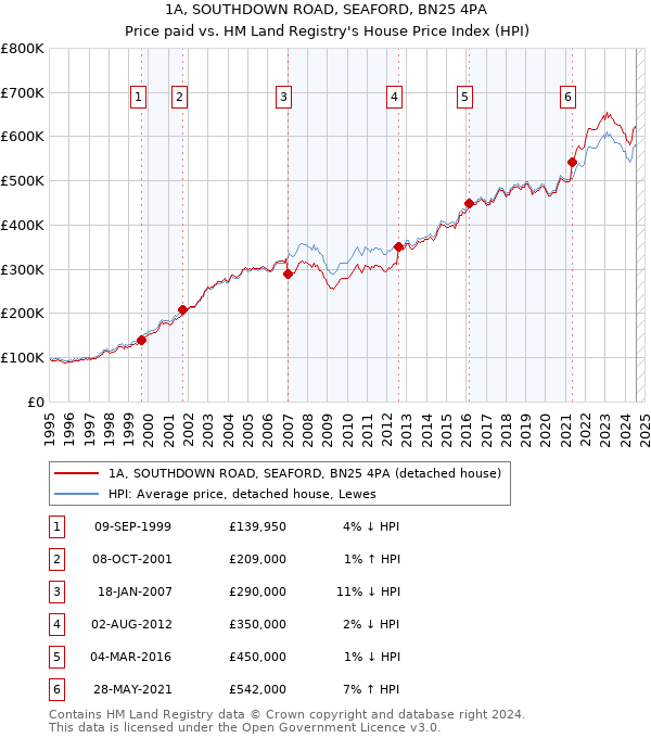 1A, SOUTHDOWN ROAD, SEAFORD, BN25 4PA: Price paid vs HM Land Registry's House Price Index