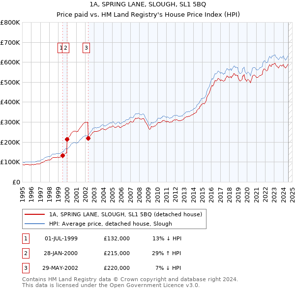 1A, SPRING LANE, SLOUGH, SL1 5BQ: Price paid vs HM Land Registry's House Price Index