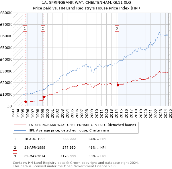 1A, SPRINGBANK WAY, CHELTENHAM, GL51 0LG: Price paid vs HM Land Registry's House Price Index