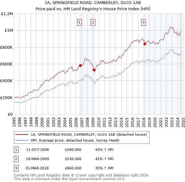 1A, SPRINGFIELD ROAD, CAMBERLEY, GU15 1AB: Price paid vs HM Land Registry's House Price Index