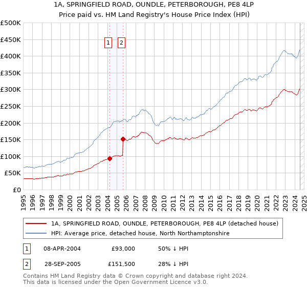 1A, SPRINGFIELD ROAD, OUNDLE, PETERBOROUGH, PE8 4LP: Price paid vs HM Land Registry's House Price Index