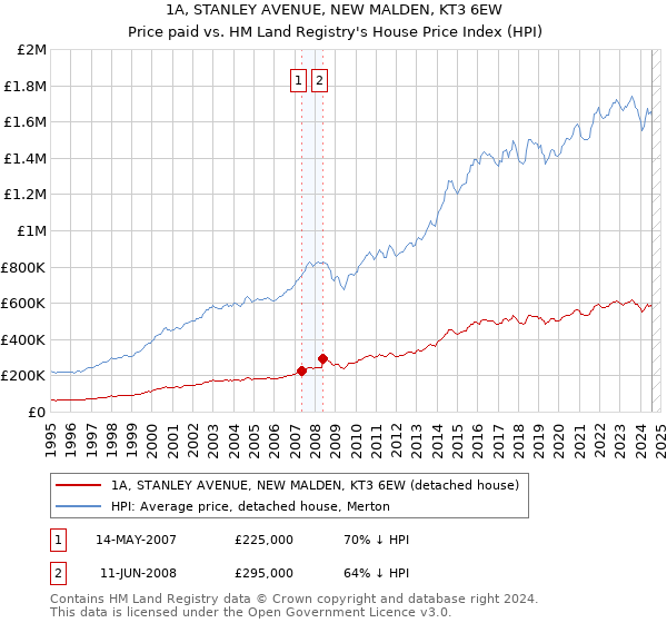 1A, STANLEY AVENUE, NEW MALDEN, KT3 6EW: Price paid vs HM Land Registry's House Price Index