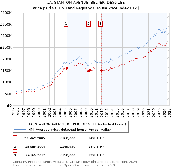 1A, STANTON AVENUE, BELPER, DE56 1EE: Price paid vs HM Land Registry's House Price Index