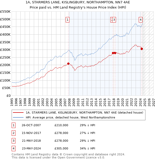 1A, STARMERS LANE, KISLINGBURY, NORTHAMPTON, NN7 4AE: Price paid vs HM Land Registry's House Price Index