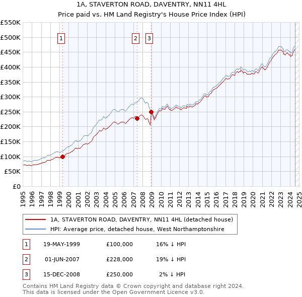 1A, STAVERTON ROAD, DAVENTRY, NN11 4HL: Price paid vs HM Land Registry's House Price Index