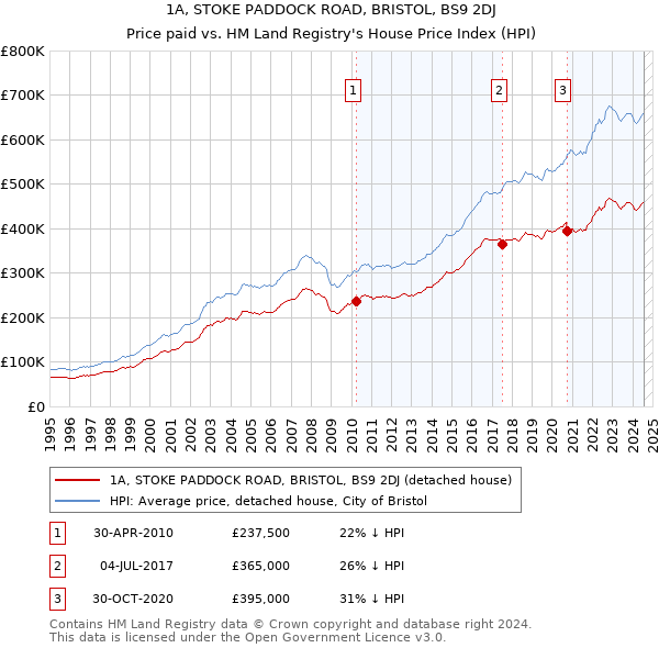 1A, STOKE PADDOCK ROAD, BRISTOL, BS9 2DJ: Price paid vs HM Land Registry's House Price Index