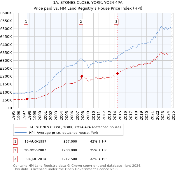 1A, STONES CLOSE, YORK, YO24 4PA: Price paid vs HM Land Registry's House Price Index