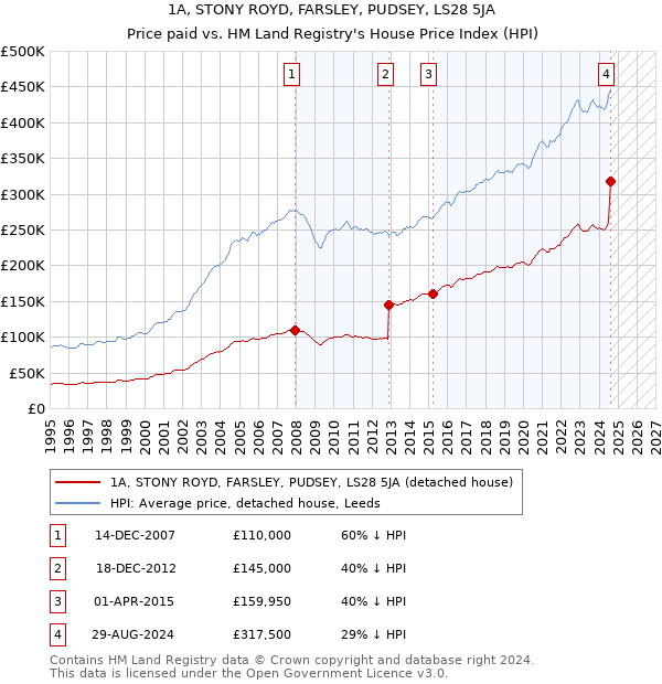 1A, STONY ROYD, FARSLEY, PUDSEY, LS28 5JA: Price paid vs HM Land Registry's House Price Index