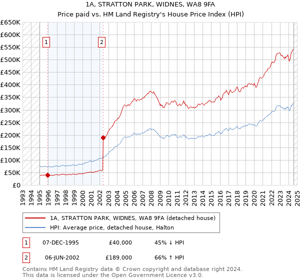 1A, STRATTON PARK, WIDNES, WA8 9FA: Price paid vs HM Land Registry's House Price Index