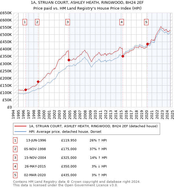 1A, STRUAN COURT, ASHLEY HEATH, RINGWOOD, BH24 2EF: Price paid vs HM Land Registry's House Price Index