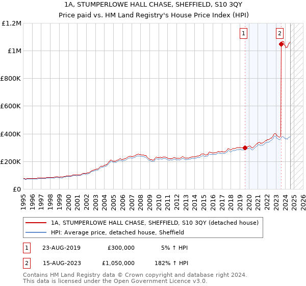 1A, STUMPERLOWE HALL CHASE, SHEFFIELD, S10 3QY: Price paid vs HM Land Registry's House Price Index