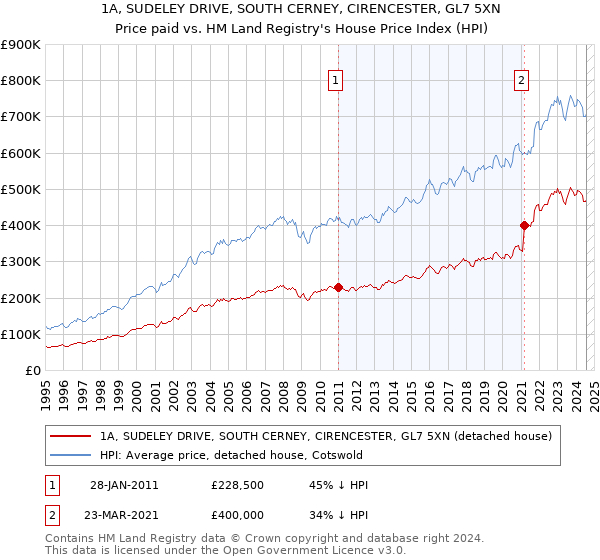 1A, SUDELEY DRIVE, SOUTH CERNEY, CIRENCESTER, GL7 5XN: Price paid vs HM Land Registry's House Price Index