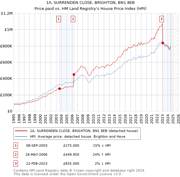 1A, SURRENDEN CLOSE, BRIGHTON, BN1 8EB: Price paid vs HM Land Registry's House Price Index