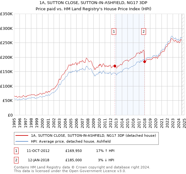 1A, SUTTON CLOSE, SUTTON-IN-ASHFIELD, NG17 3DP: Price paid vs HM Land Registry's House Price Index