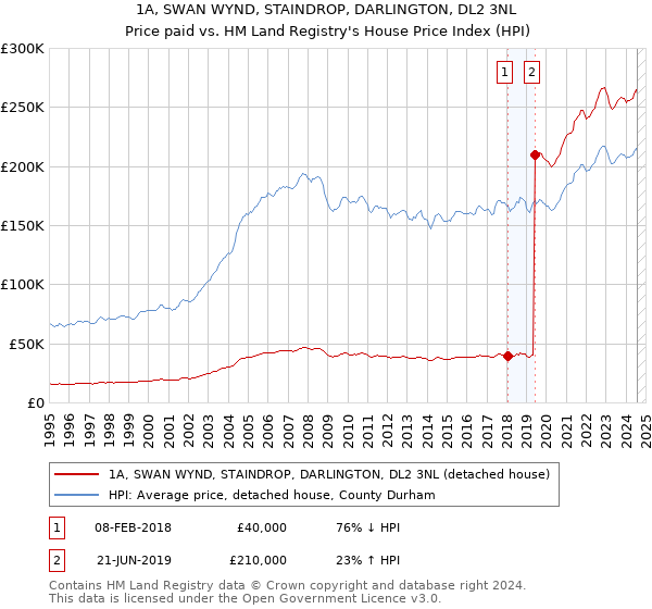 1A, SWAN WYND, STAINDROP, DARLINGTON, DL2 3NL: Price paid vs HM Land Registry's House Price Index