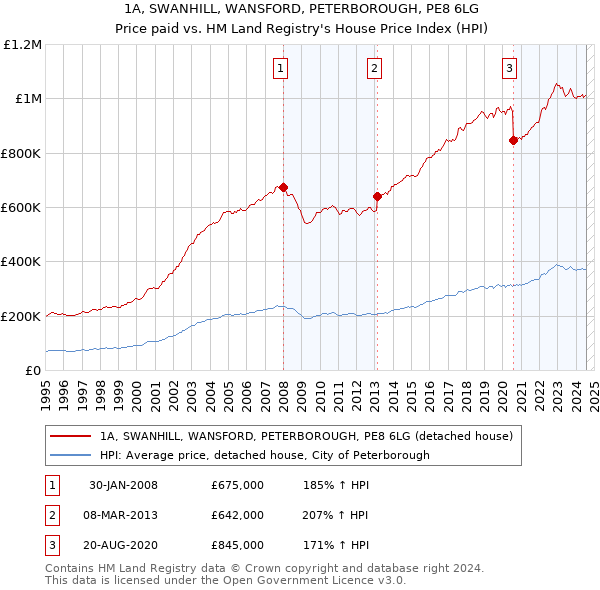 1A, SWANHILL, WANSFORD, PETERBOROUGH, PE8 6LG: Price paid vs HM Land Registry's House Price Index