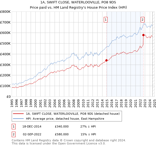 1A, SWIFT CLOSE, WATERLOOVILLE, PO8 9DS: Price paid vs HM Land Registry's House Price Index