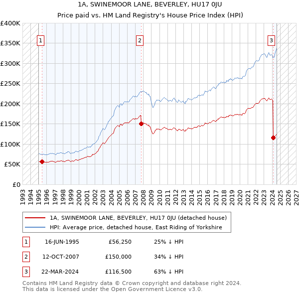 1A, SWINEMOOR LANE, BEVERLEY, HU17 0JU: Price paid vs HM Land Registry's House Price Index