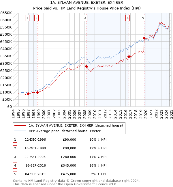 1A, SYLVAN AVENUE, EXETER, EX4 6ER: Price paid vs HM Land Registry's House Price Index