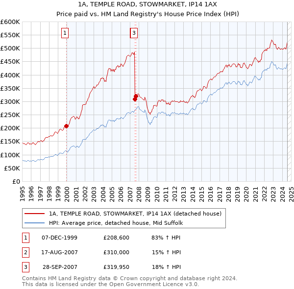 1A, TEMPLE ROAD, STOWMARKET, IP14 1AX: Price paid vs HM Land Registry's House Price Index