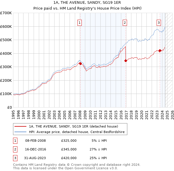 1A, THE AVENUE, SANDY, SG19 1ER: Price paid vs HM Land Registry's House Price Index