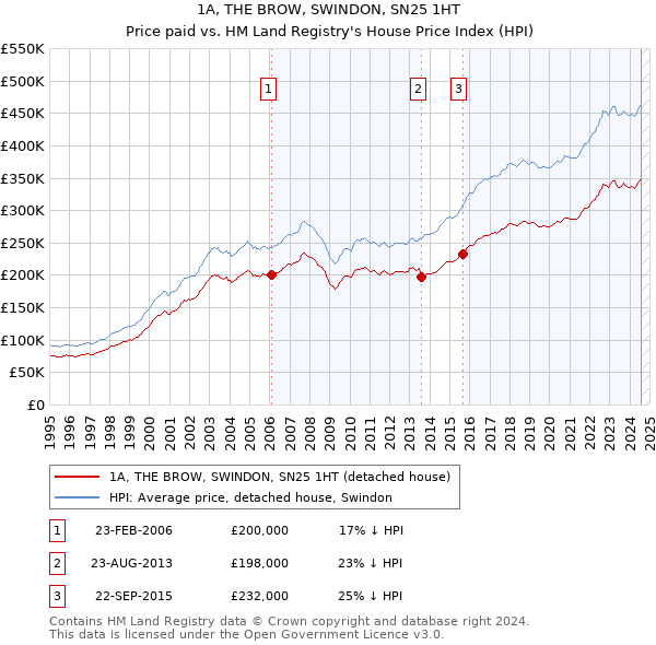 1A, THE BROW, SWINDON, SN25 1HT: Price paid vs HM Land Registry's House Price Index