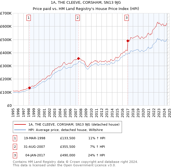 1A, THE CLEEVE, CORSHAM, SN13 9JG: Price paid vs HM Land Registry's House Price Index