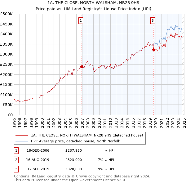 1A, THE CLOSE, NORTH WALSHAM, NR28 9HS: Price paid vs HM Land Registry's House Price Index