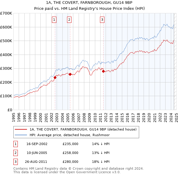 1A, THE COVERT, FARNBOROUGH, GU14 9BP: Price paid vs HM Land Registry's House Price Index