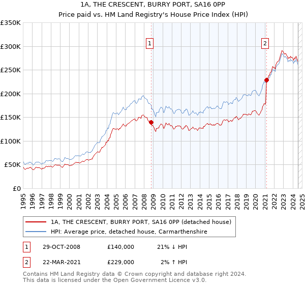 1A, THE CRESCENT, BURRY PORT, SA16 0PP: Price paid vs HM Land Registry's House Price Index