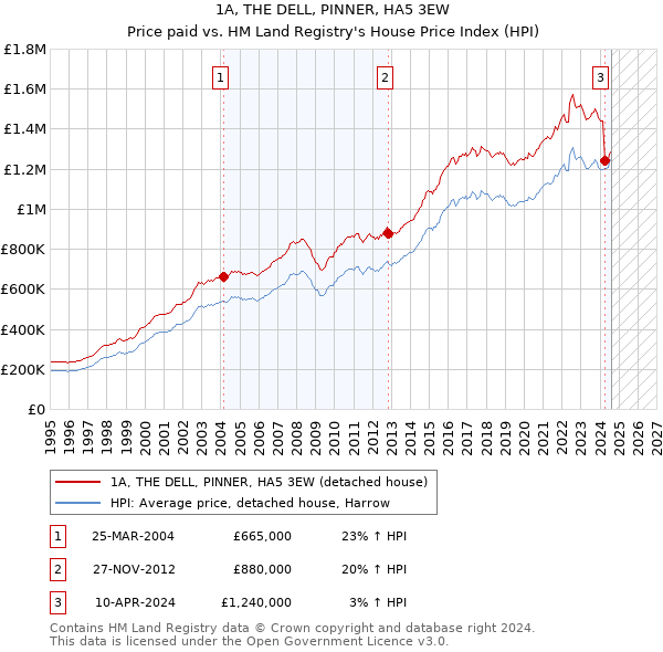 1A, THE DELL, PINNER, HA5 3EW: Price paid vs HM Land Registry's House Price Index