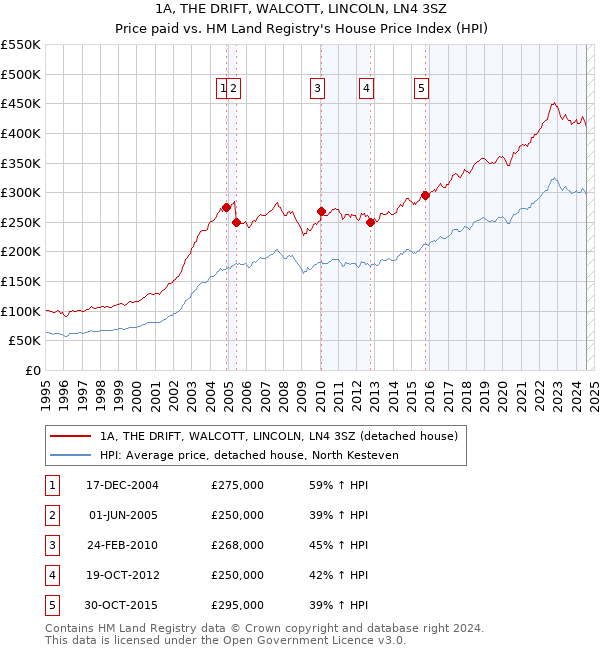 1A, THE DRIFT, WALCOTT, LINCOLN, LN4 3SZ: Price paid vs HM Land Registry's House Price Index