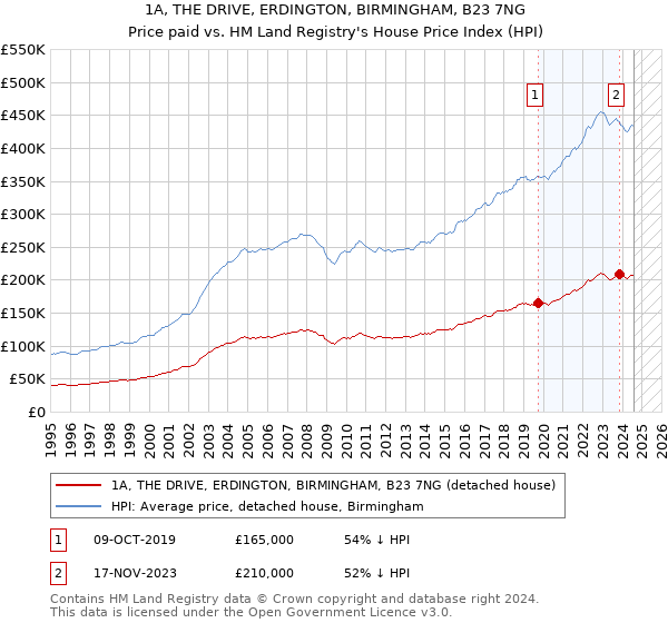 1A, THE DRIVE, ERDINGTON, BIRMINGHAM, B23 7NG: Price paid vs HM Land Registry's House Price Index