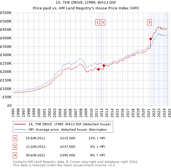 1A, THE DRIVE, LYMM, WA13 0SF: Price paid vs HM Land Registry's House Price Index