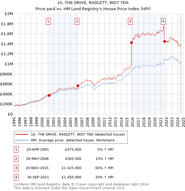 1A, THE DRIVE, RADLETT, WD7 7DA: Price paid vs HM Land Registry's House Price Index