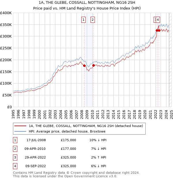 1A, THE GLEBE, COSSALL, NOTTINGHAM, NG16 2SH: Price paid vs HM Land Registry's House Price Index