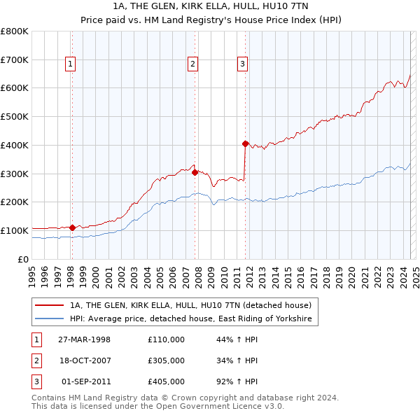 1A, THE GLEN, KIRK ELLA, HULL, HU10 7TN: Price paid vs HM Land Registry's House Price Index